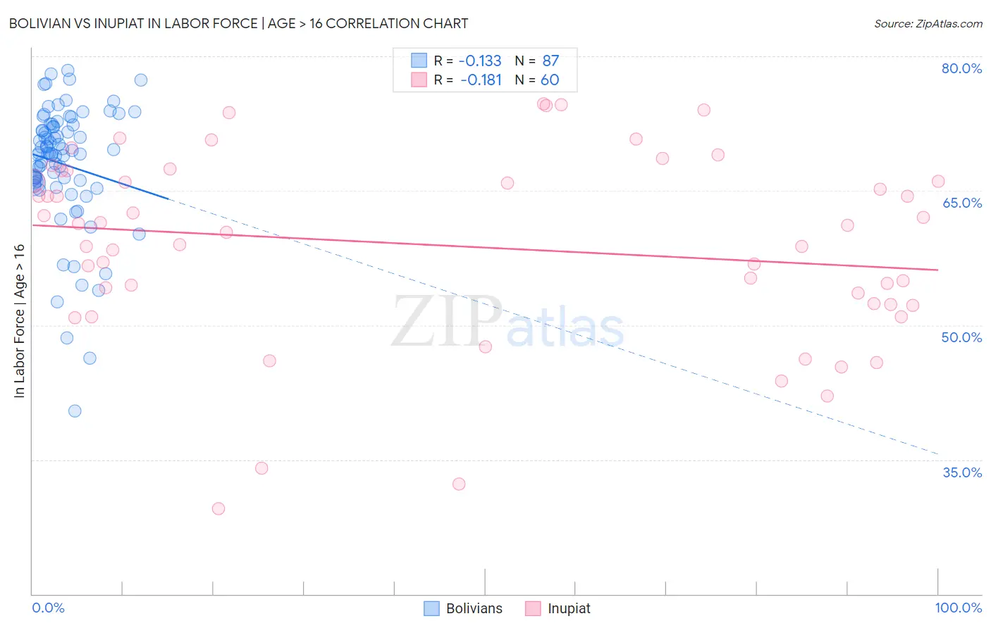 Bolivian vs Inupiat In Labor Force | Age > 16