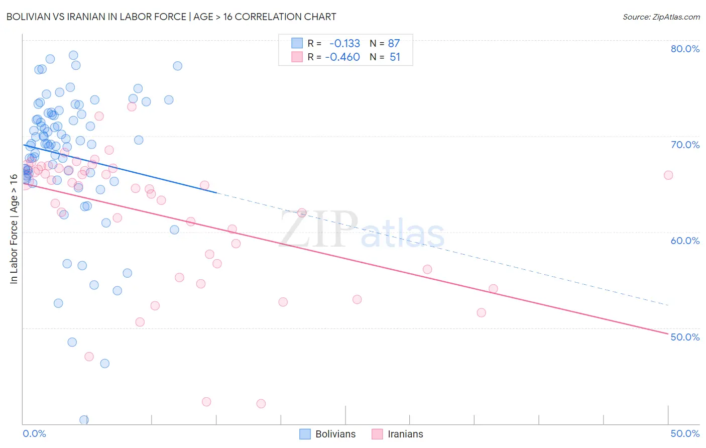 Bolivian vs Iranian In Labor Force | Age > 16