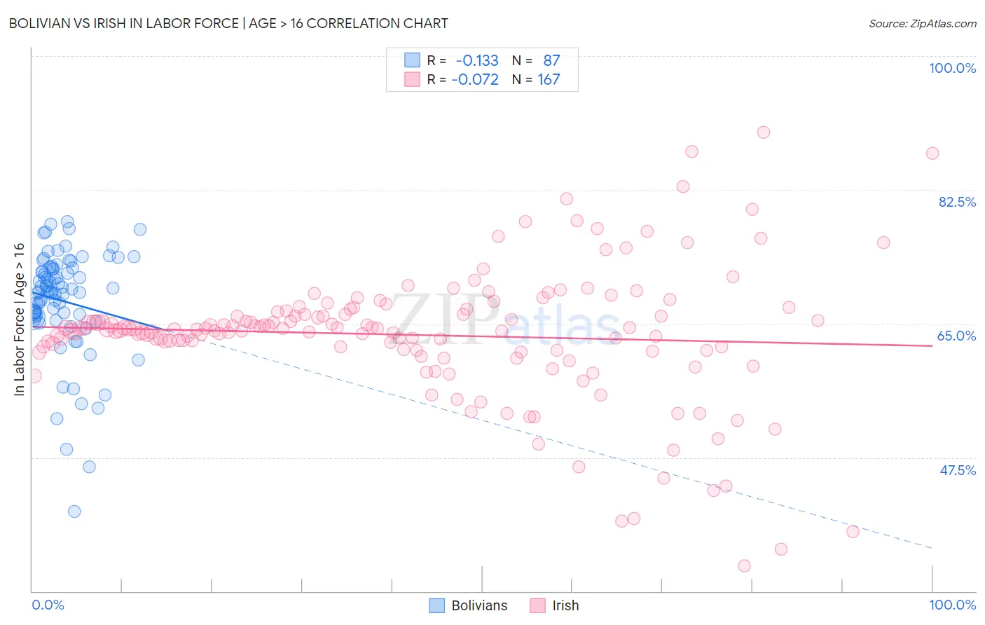 Bolivian vs Irish In Labor Force | Age > 16