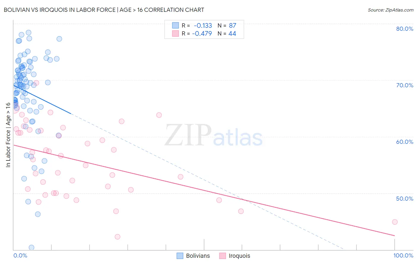 Bolivian vs Iroquois In Labor Force | Age > 16