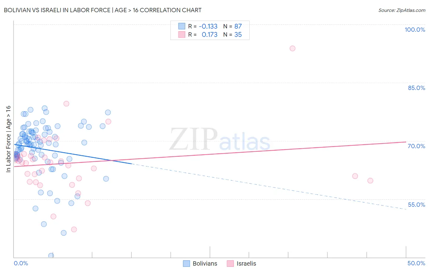 Bolivian vs Israeli In Labor Force | Age > 16