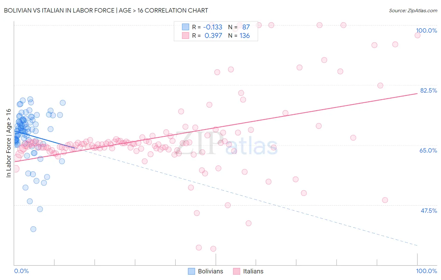 Bolivian vs Italian In Labor Force | Age > 16