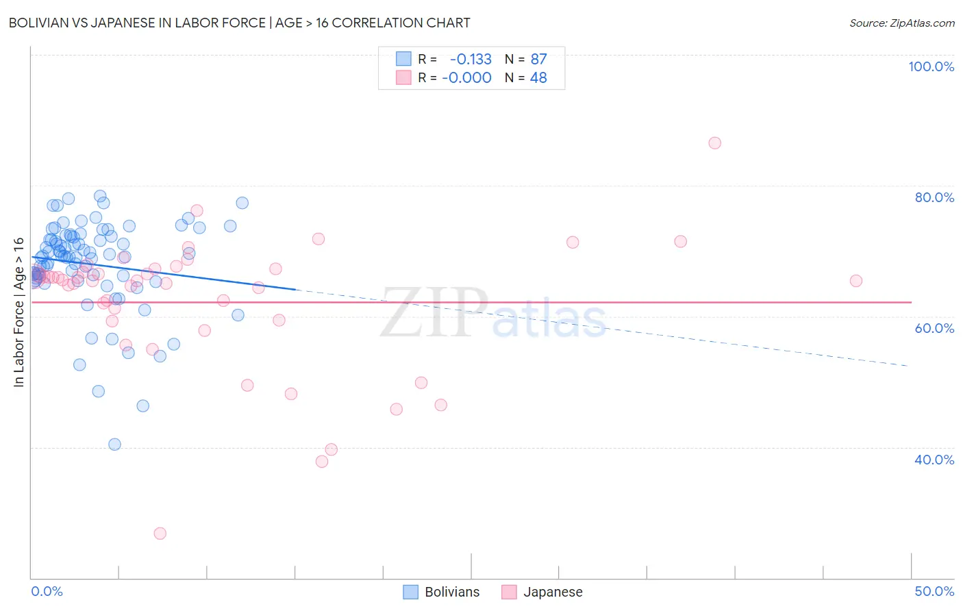 Bolivian vs Japanese In Labor Force | Age > 16