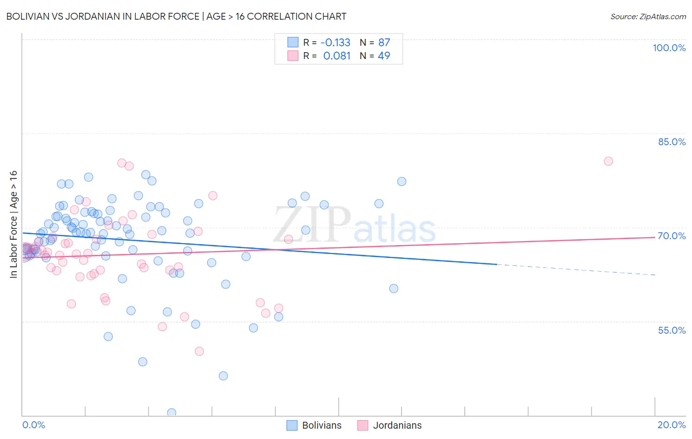 Bolivian vs Jordanian In Labor Force | Age > 16