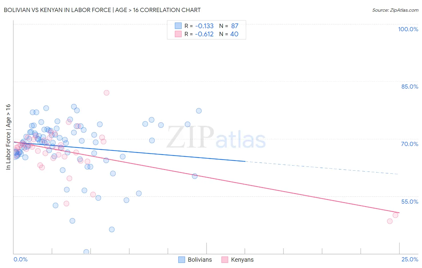 Bolivian vs Kenyan In Labor Force | Age > 16