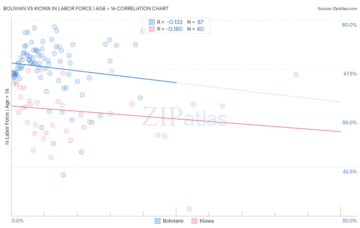 Bolivian vs Kiowa In Labor Force | Age > 16