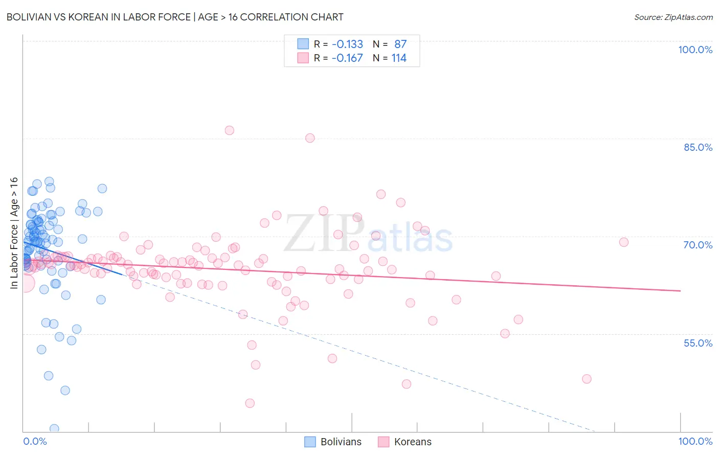 Bolivian vs Korean In Labor Force | Age > 16