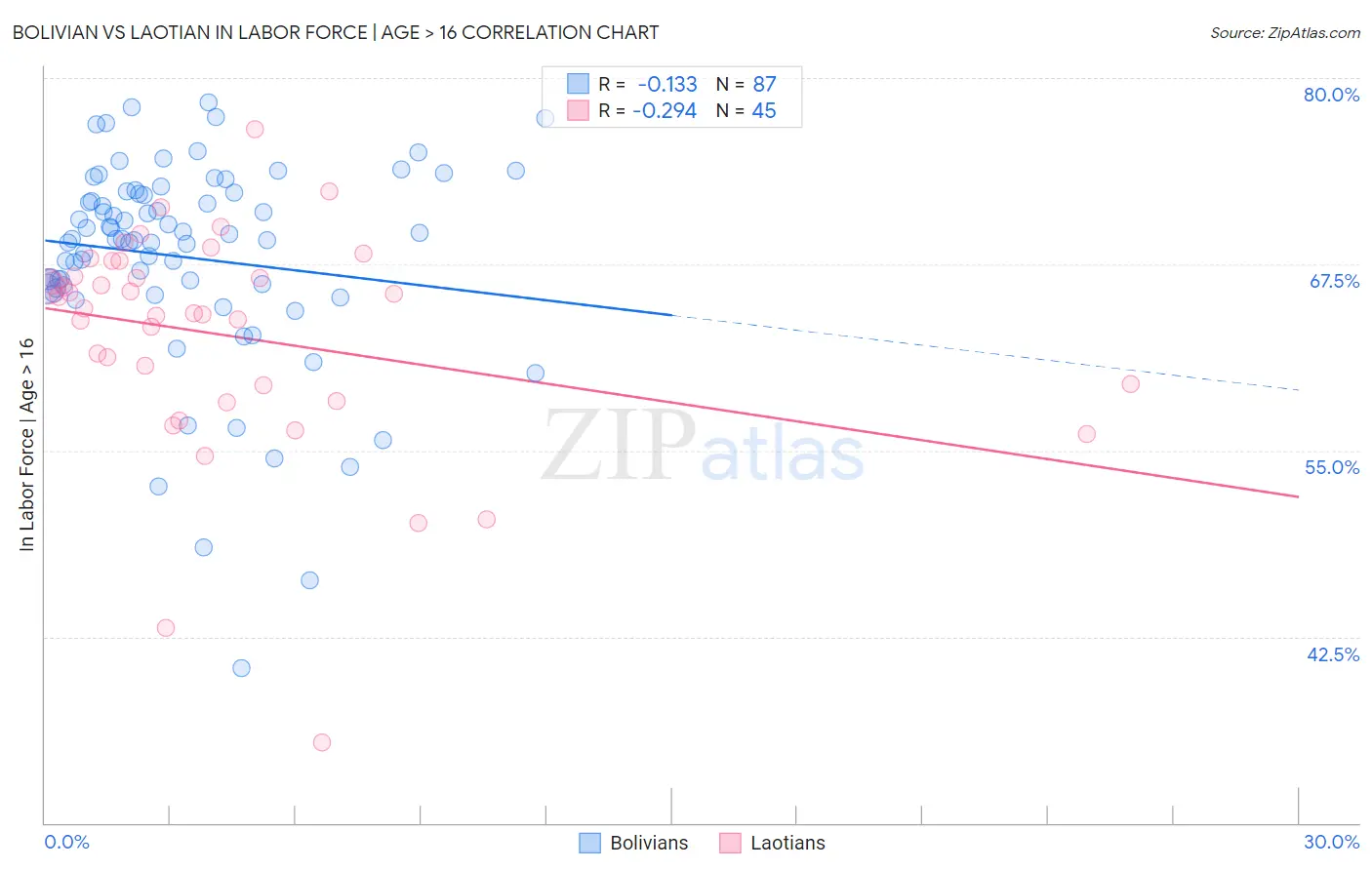 Bolivian vs Laotian In Labor Force | Age > 16