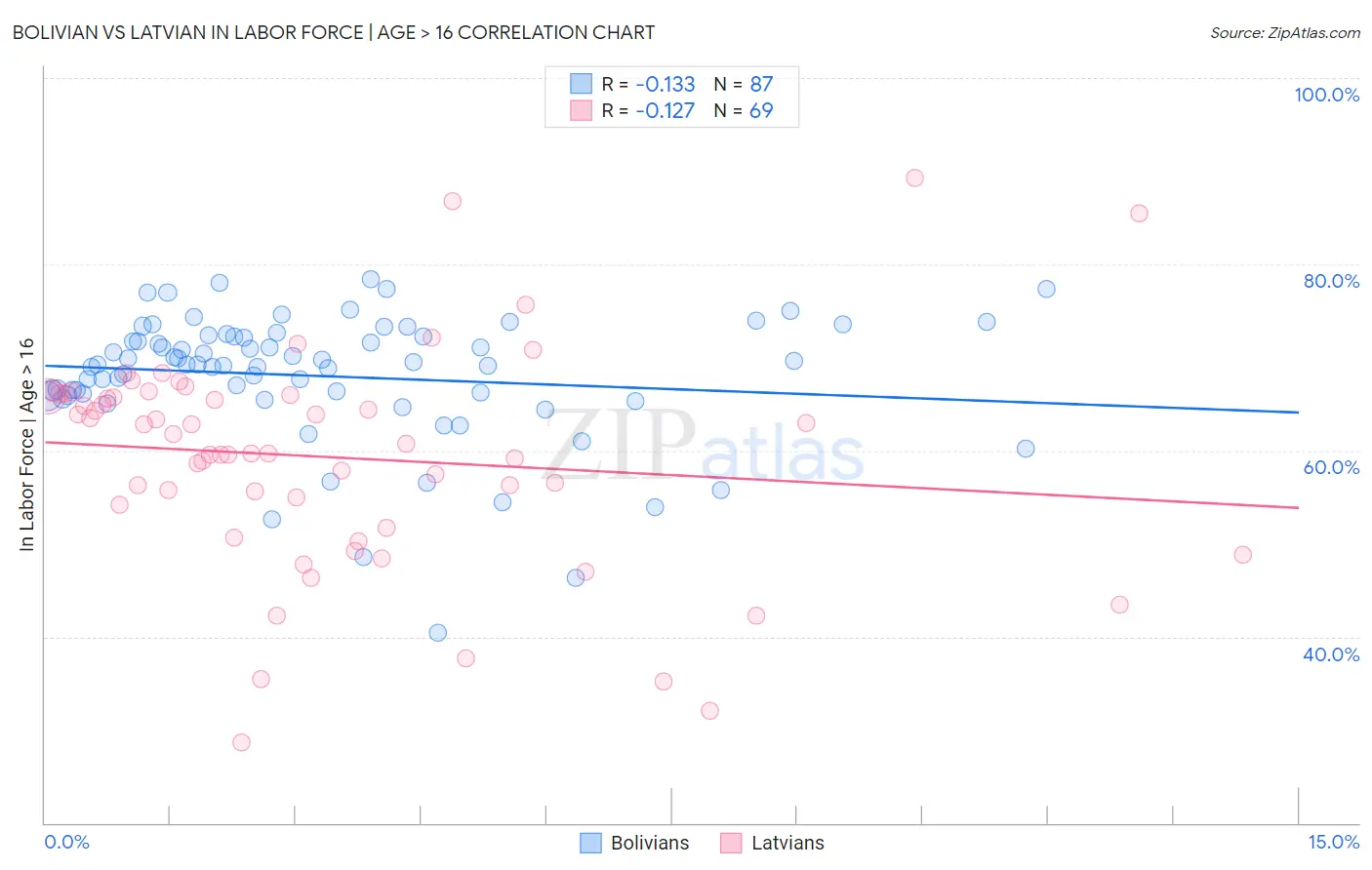 Bolivian vs Latvian In Labor Force | Age > 16