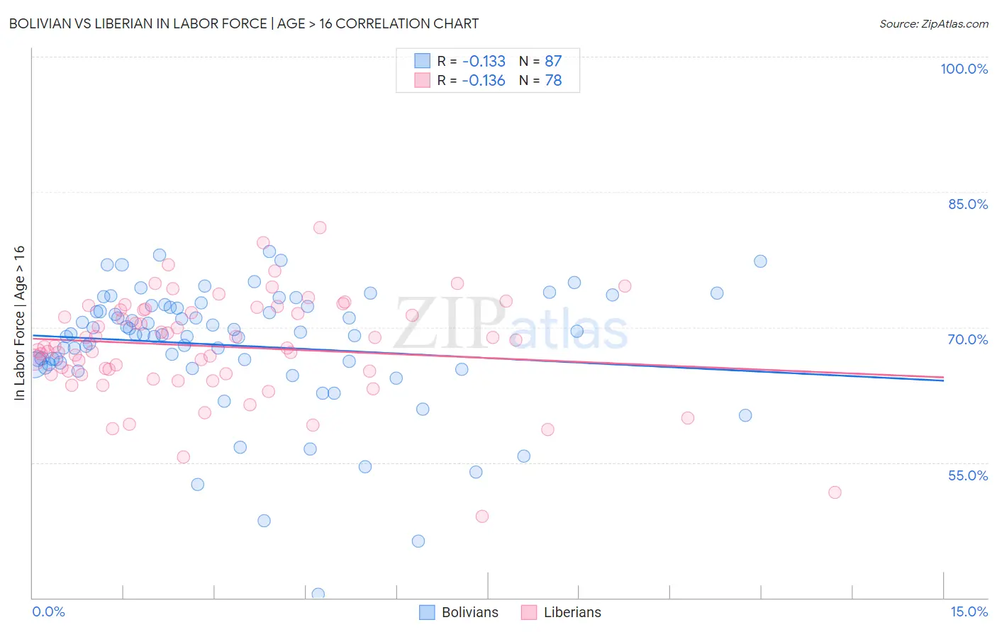 Bolivian vs Liberian In Labor Force | Age > 16