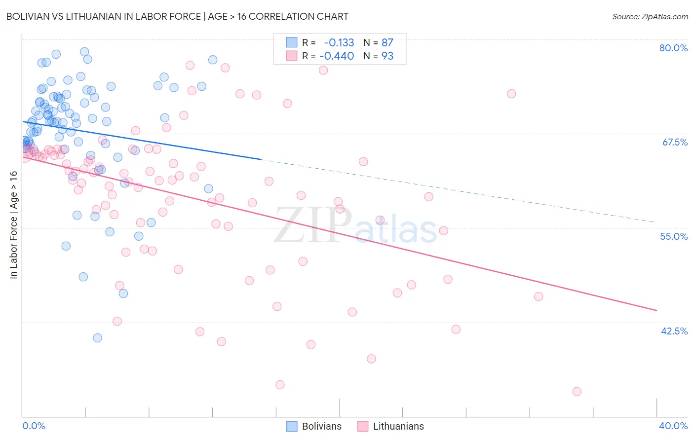 Bolivian vs Lithuanian In Labor Force | Age > 16