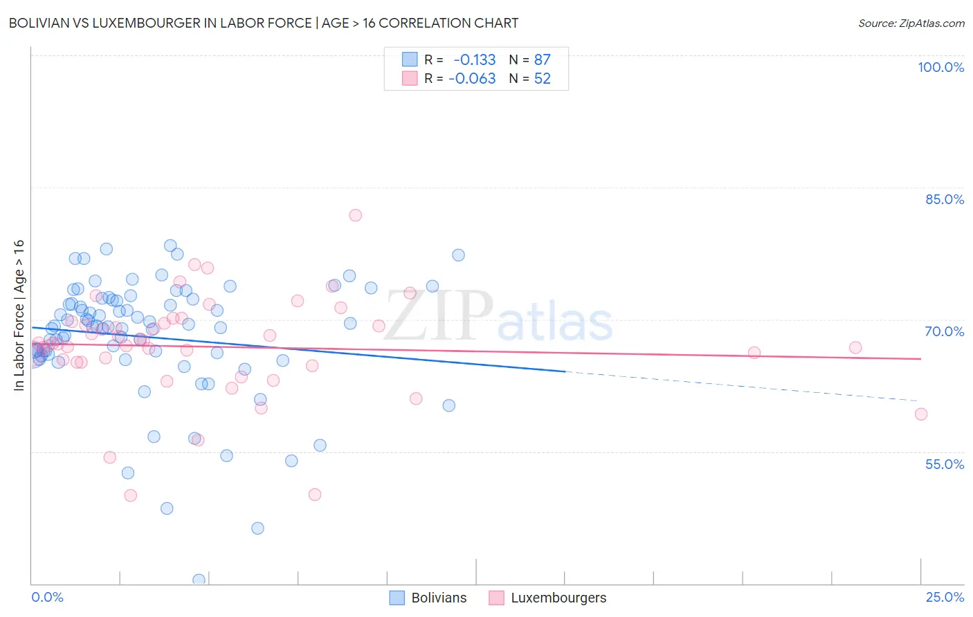 Bolivian vs Luxembourger In Labor Force | Age > 16