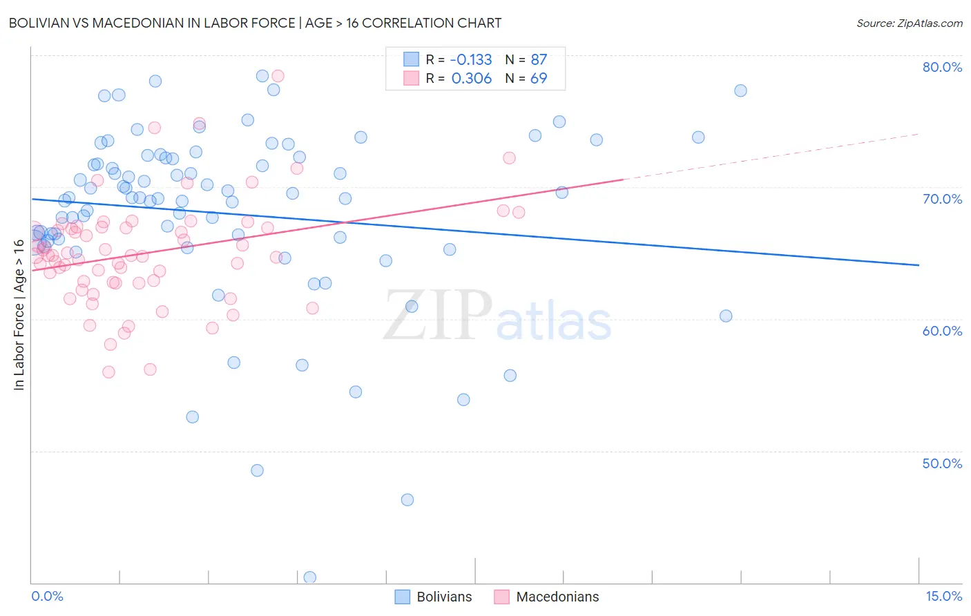 Bolivian vs Macedonian In Labor Force | Age > 16