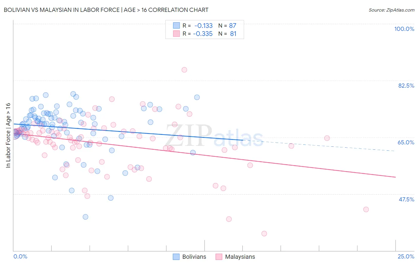 Bolivian vs Malaysian In Labor Force | Age > 16
