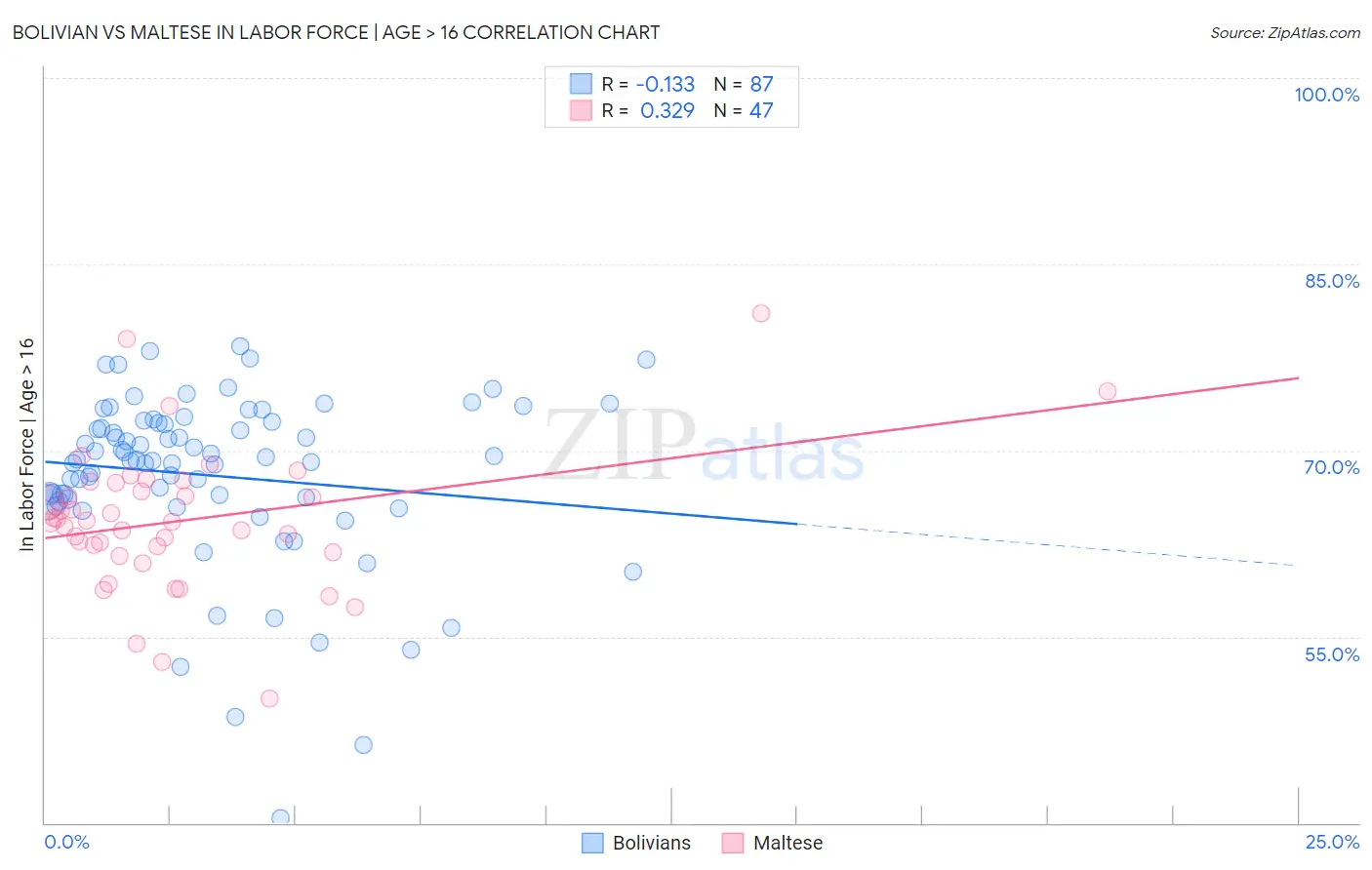 Bolivian vs Maltese In Labor Force | Age > 16