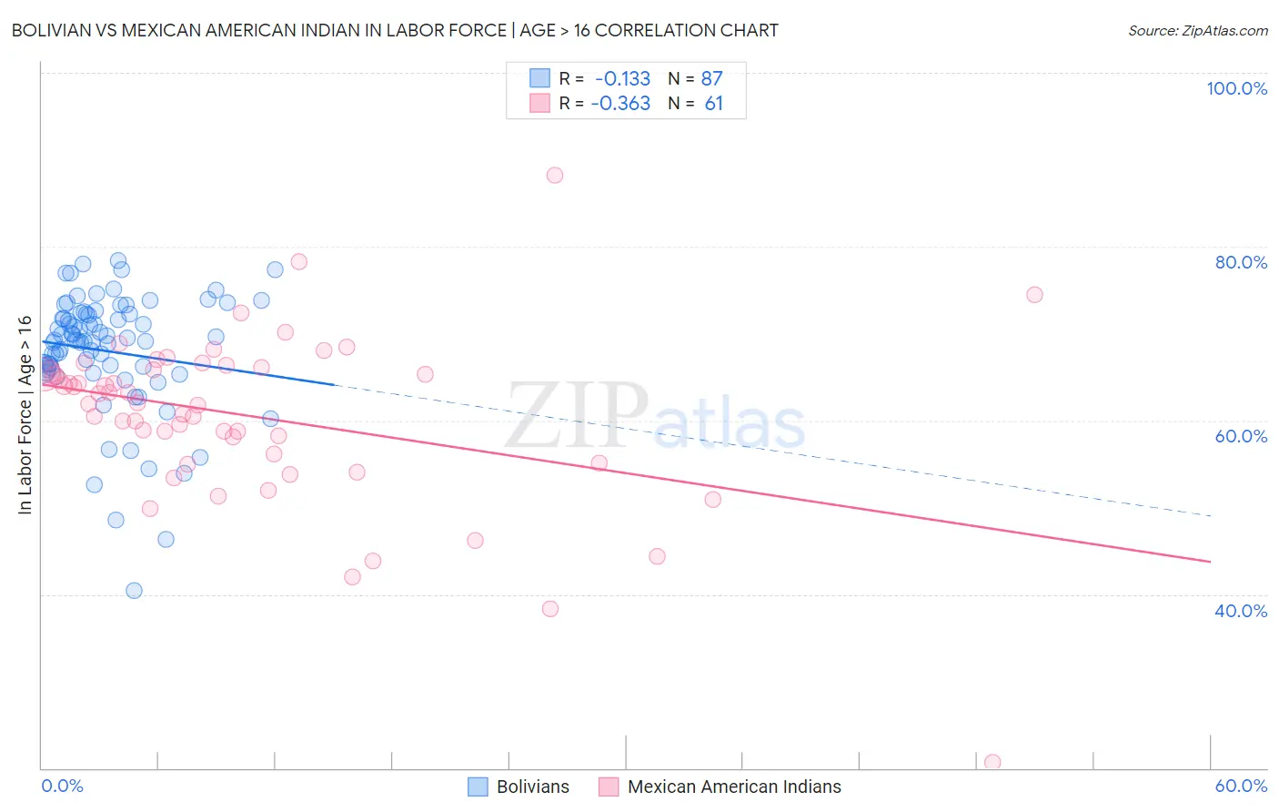 Bolivian vs Mexican American Indian In Labor Force | Age > 16