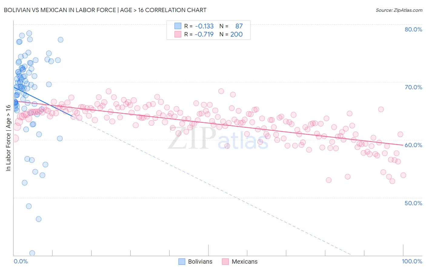 Bolivian vs Mexican In Labor Force | Age > 16