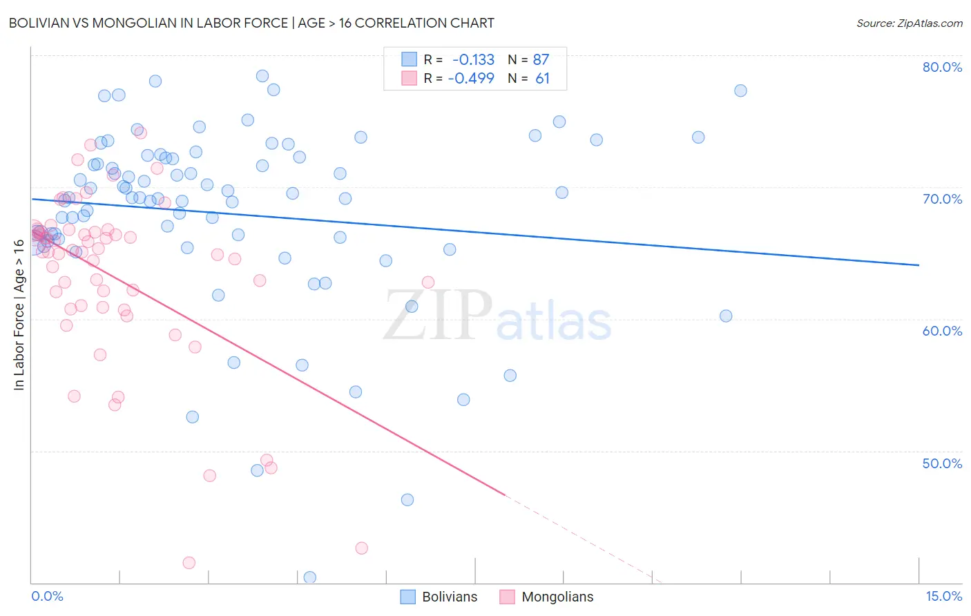 Bolivian vs Mongolian In Labor Force | Age > 16