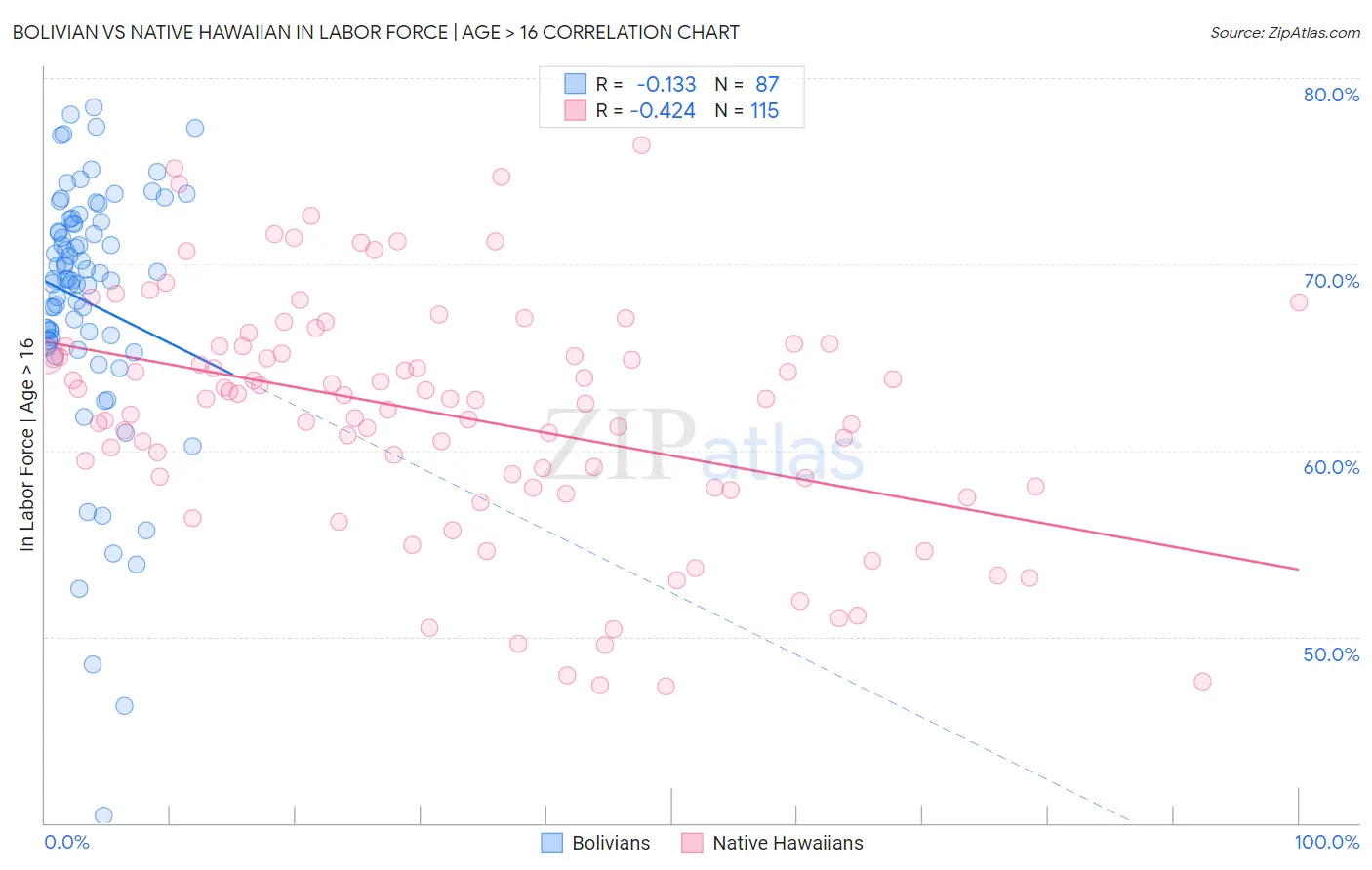 Bolivian vs Native Hawaiian In Labor Force | Age > 16