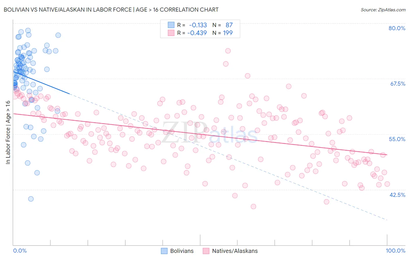 Bolivian vs Native/Alaskan In Labor Force | Age > 16