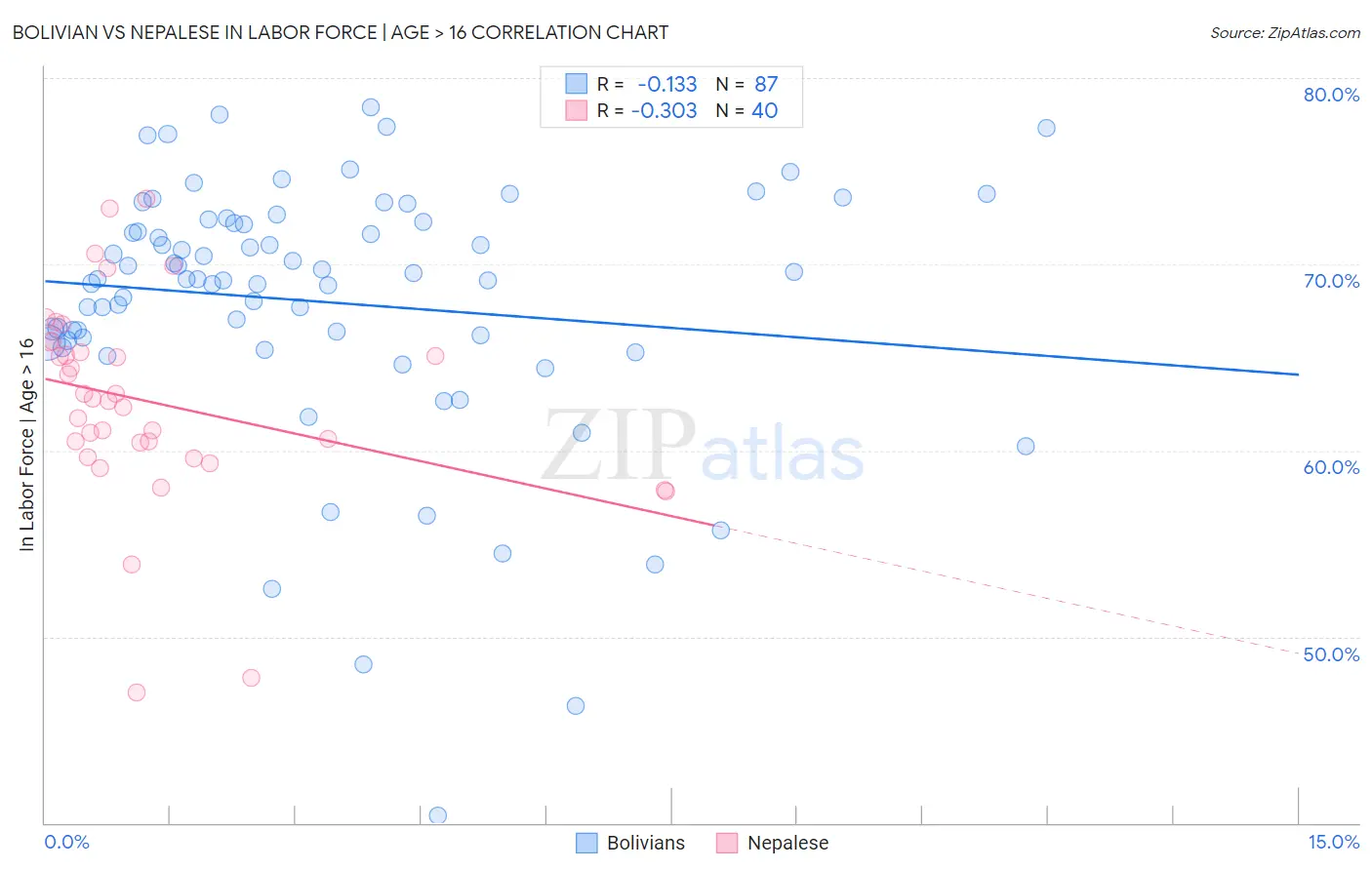 Bolivian vs Nepalese In Labor Force | Age > 16