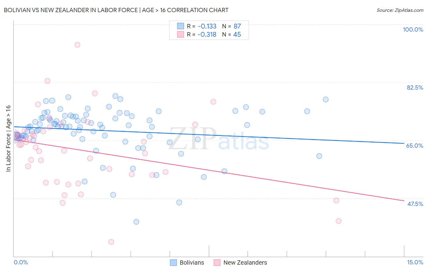 Bolivian vs New Zealander In Labor Force | Age > 16