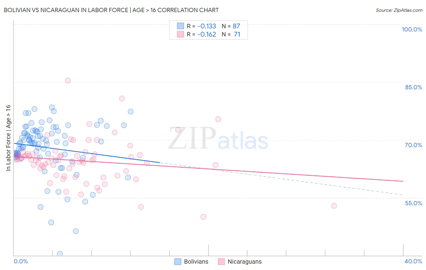 Bolivian vs Nicaraguan In Labor Force | Age > 16