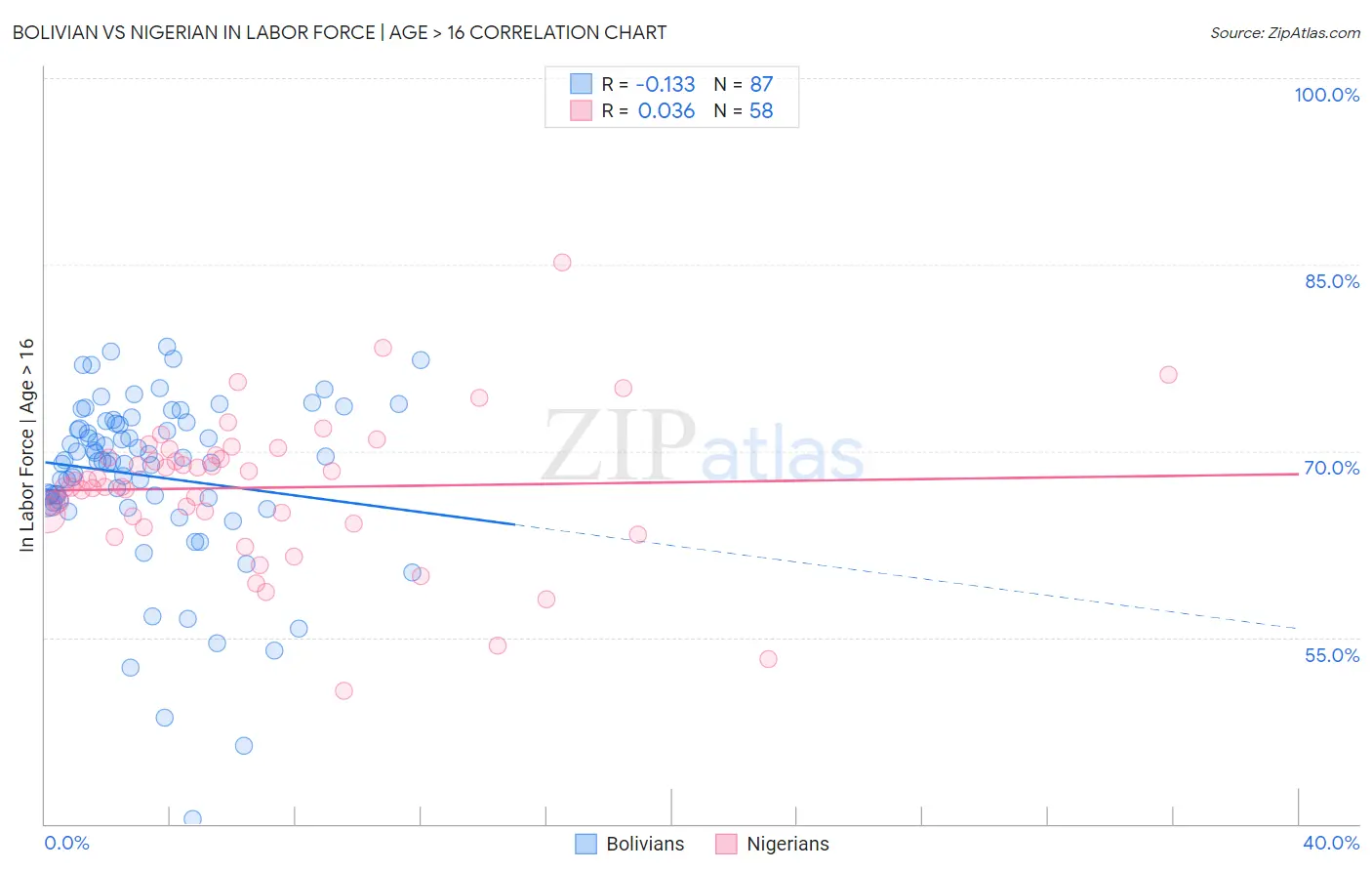 Bolivian vs Nigerian In Labor Force | Age > 16