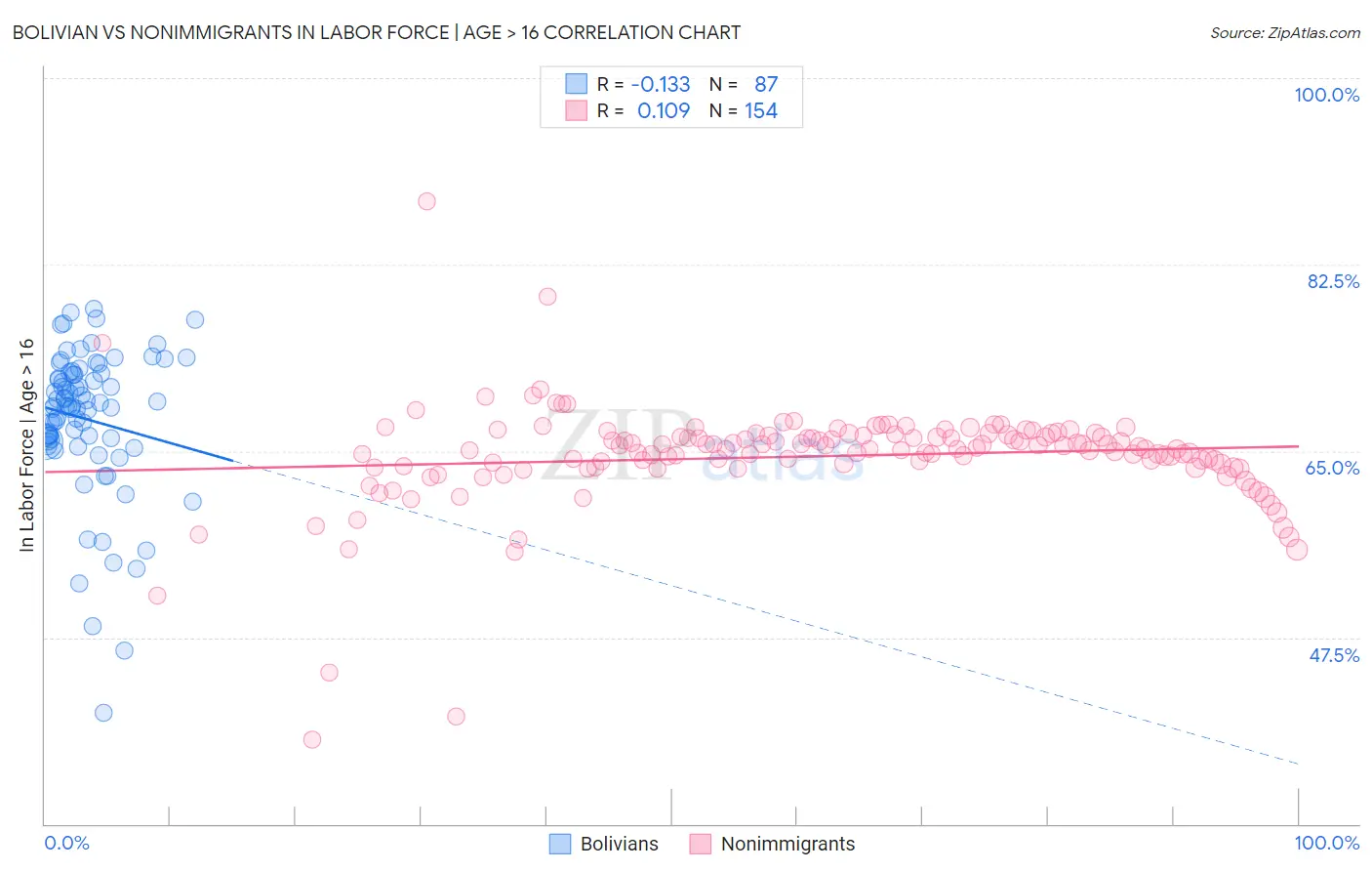 Bolivian vs Nonimmigrants In Labor Force | Age > 16