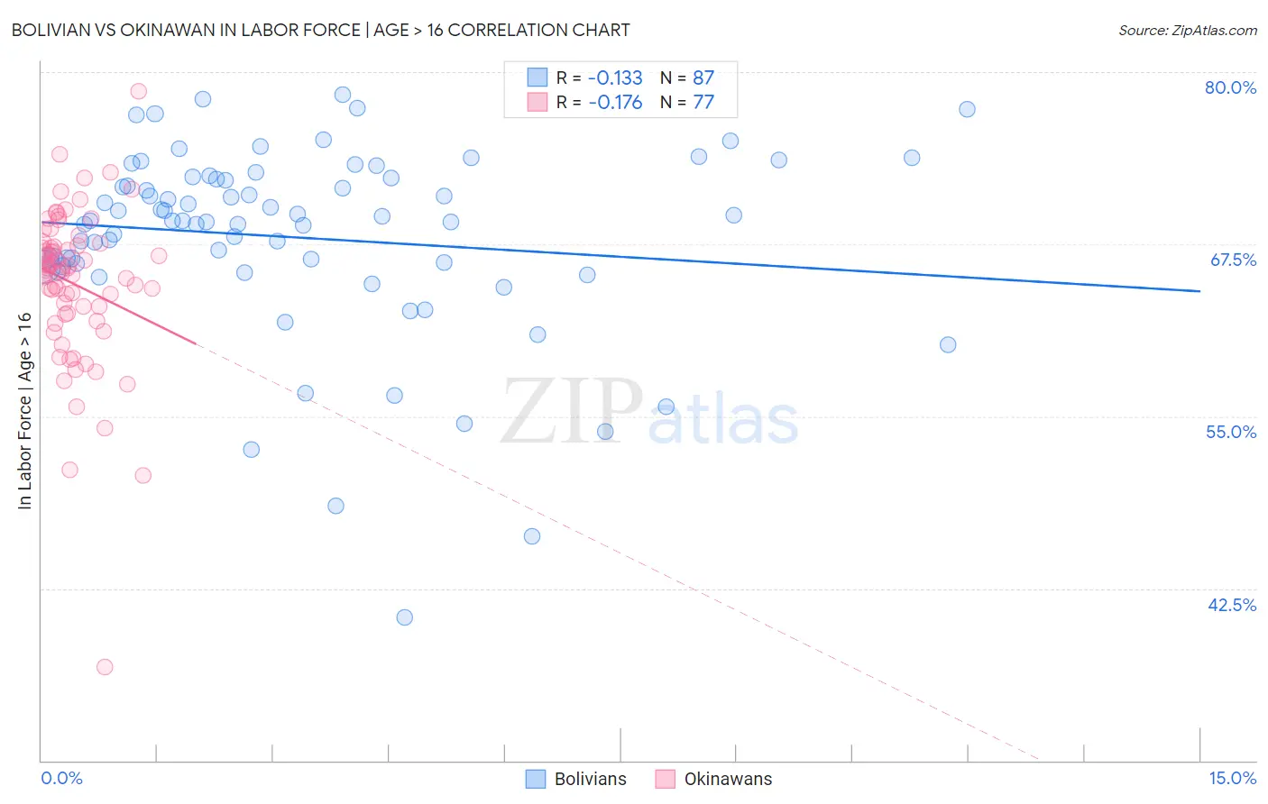 Bolivian vs Okinawan In Labor Force | Age > 16