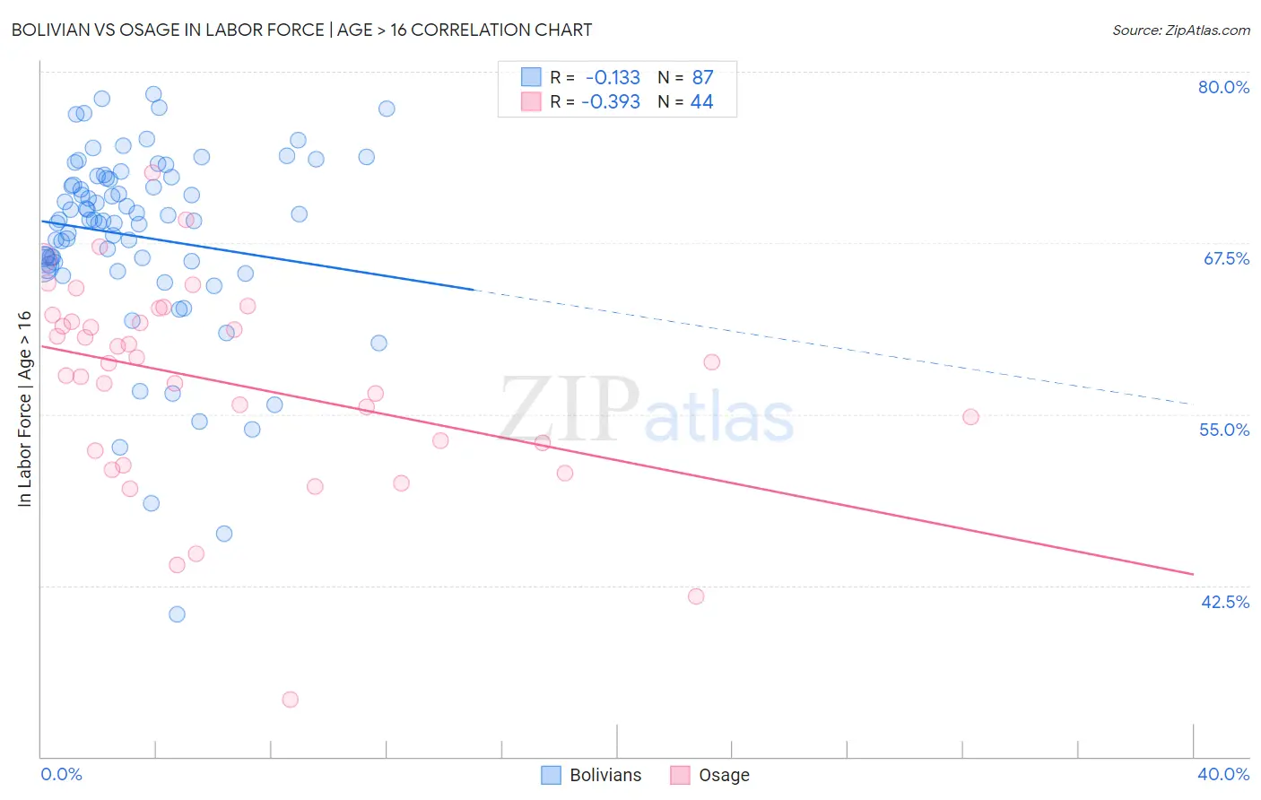 Bolivian vs Osage In Labor Force | Age > 16