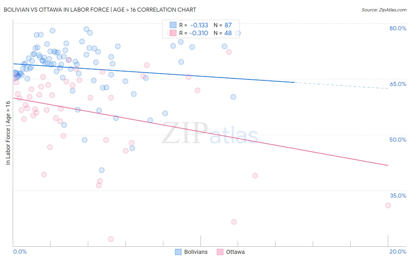 Bolivian vs Ottawa In Labor Force | Age > 16