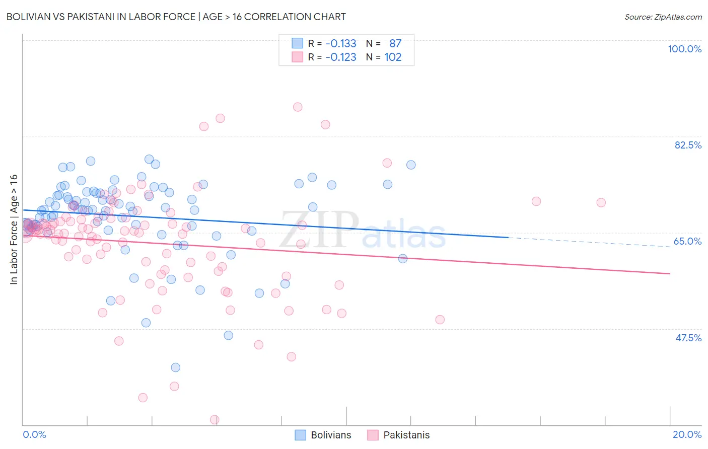 Bolivian vs Pakistani In Labor Force | Age > 16