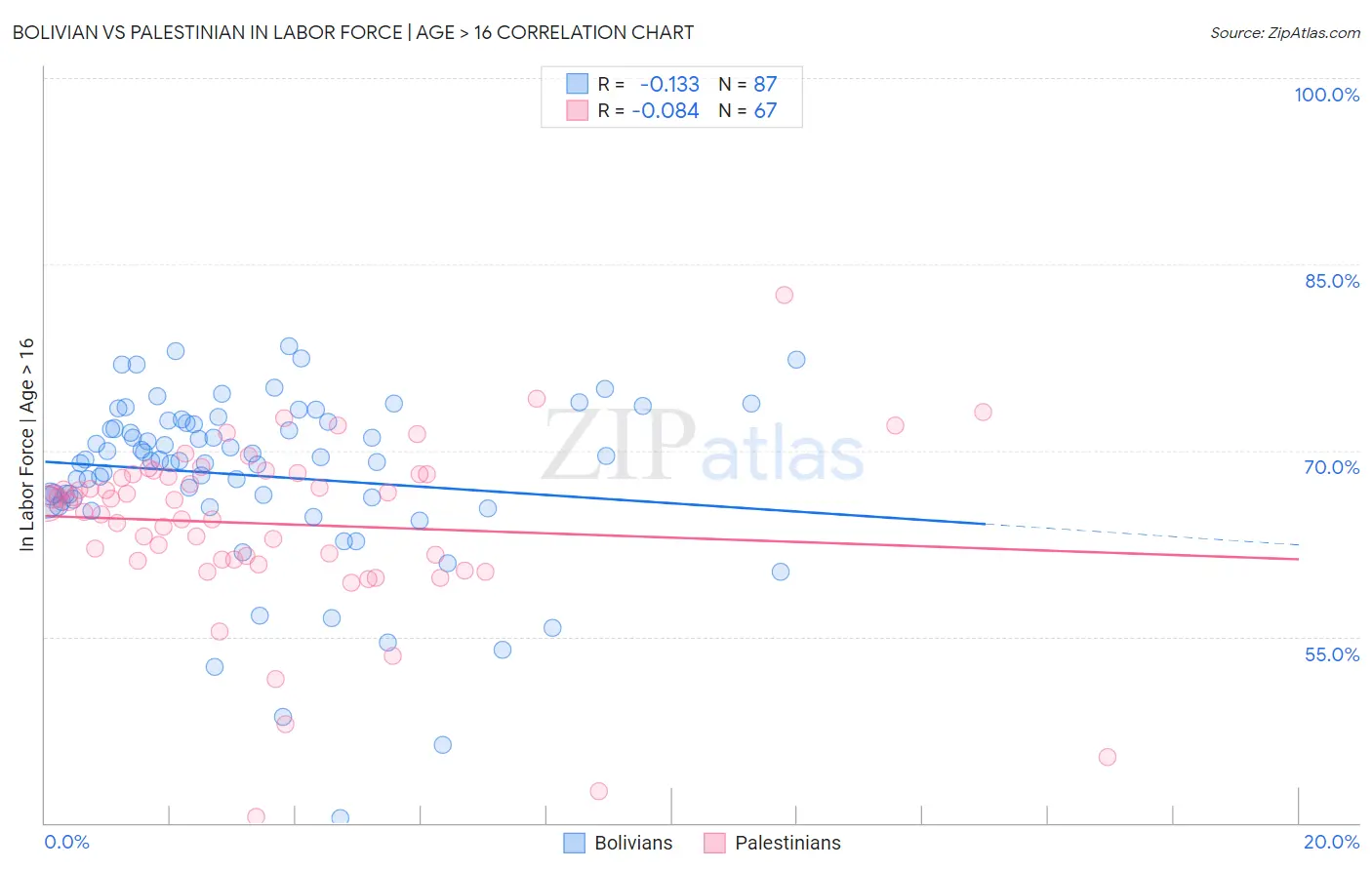 Bolivian vs Palestinian In Labor Force | Age > 16