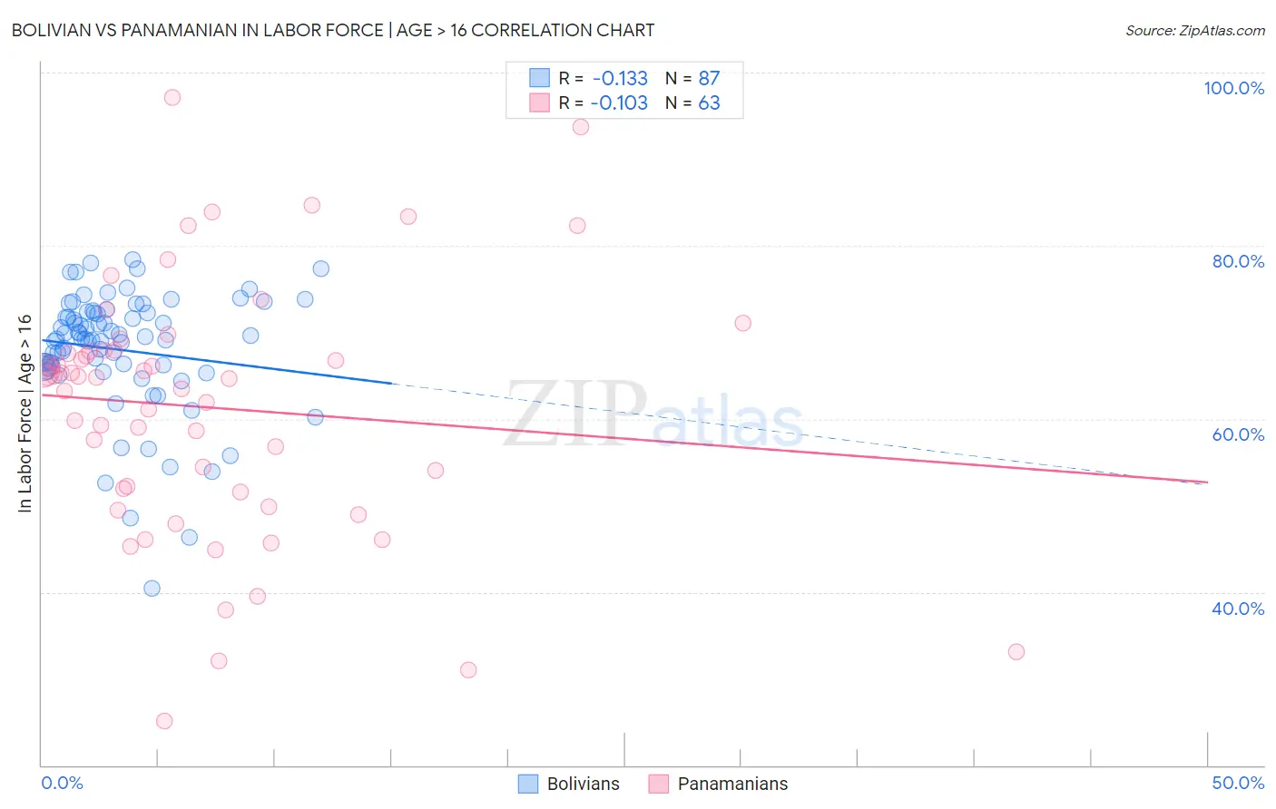 Bolivian vs Panamanian In Labor Force | Age > 16