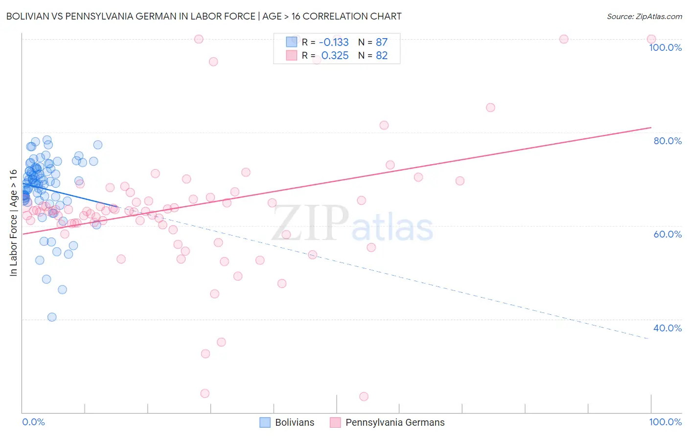 Bolivian vs Pennsylvania German In Labor Force | Age > 16
