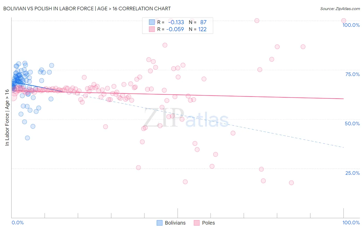 Bolivian vs Polish In Labor Force | Age > 16