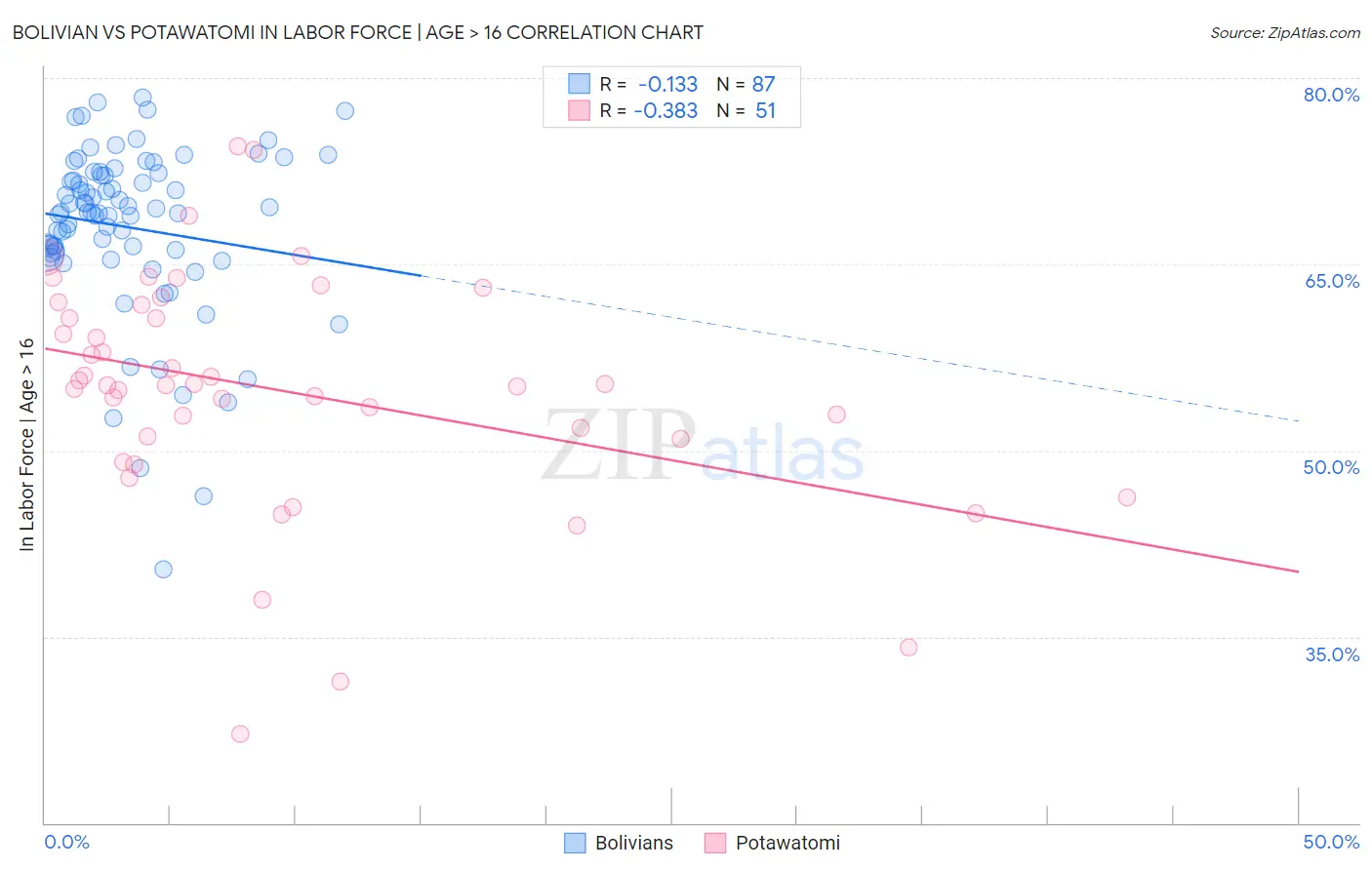 Bolivian vs Potawatomi In Labor Force | Age > 16