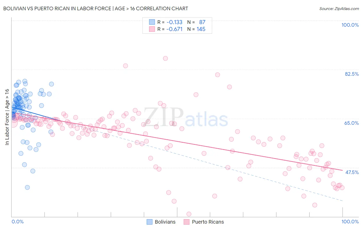 Bolivian vs Puerto Rican In Labor Force | Age > 16