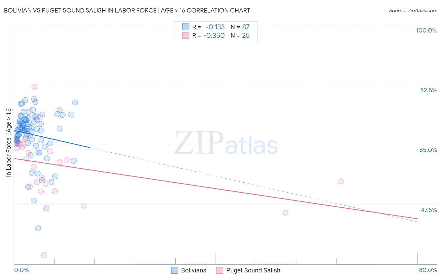 Bolivian vs Puget Sound Salish In Labor Force | Age > 16