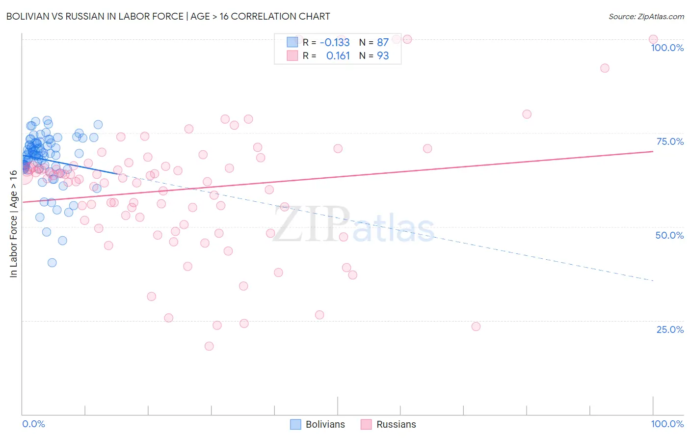 Bolivian vs Russian In Labor Force | Age > 16