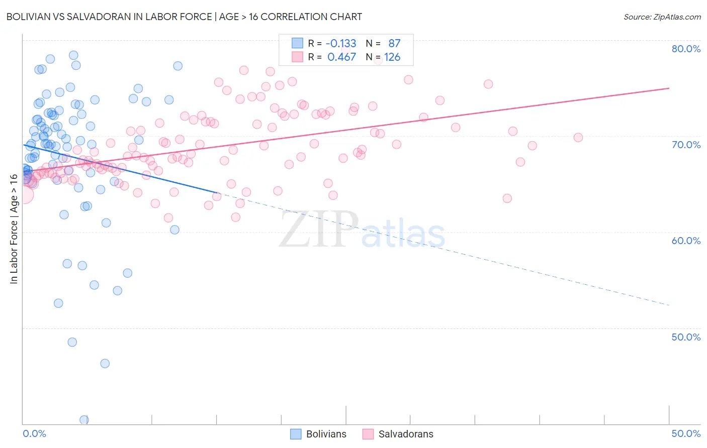 Bolivian vs Salvadoran In Labor Force | Age > 16