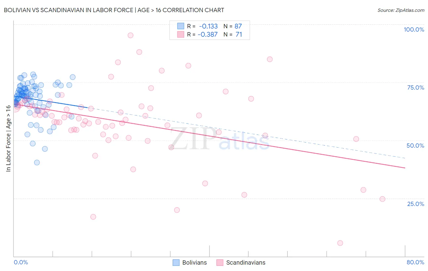 Bolivian vs Scandinavian In Labor Force | Age > 16