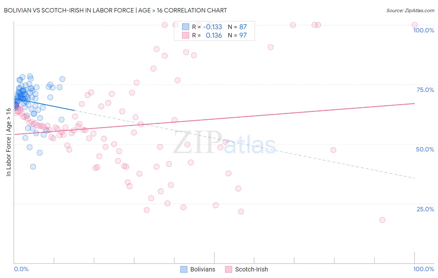 Bolivian vs Scotch-Irish In Labor Force | Age > 16