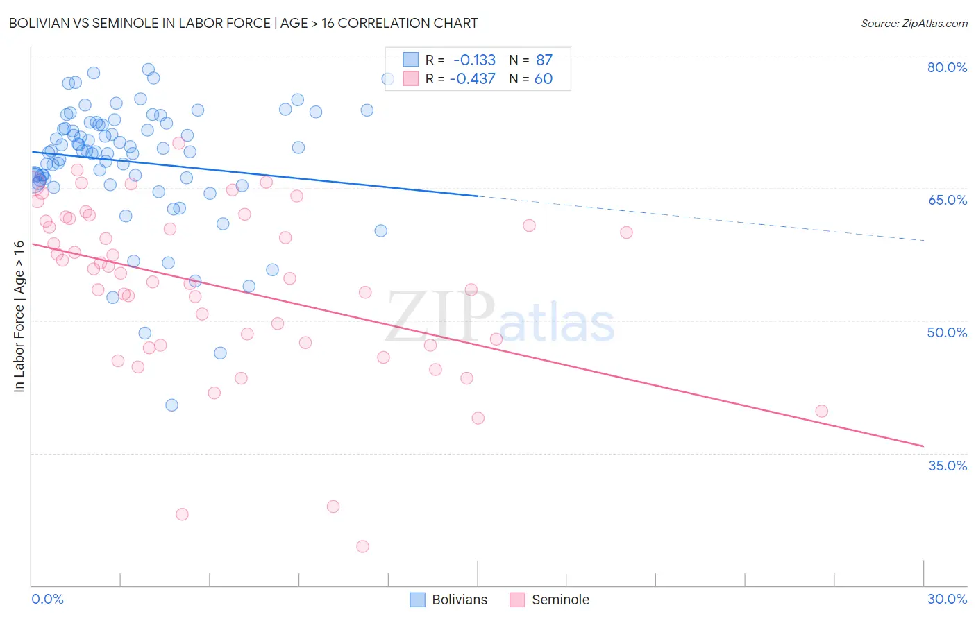 Bolivian vs Seminole In Labor Force | Age > 16