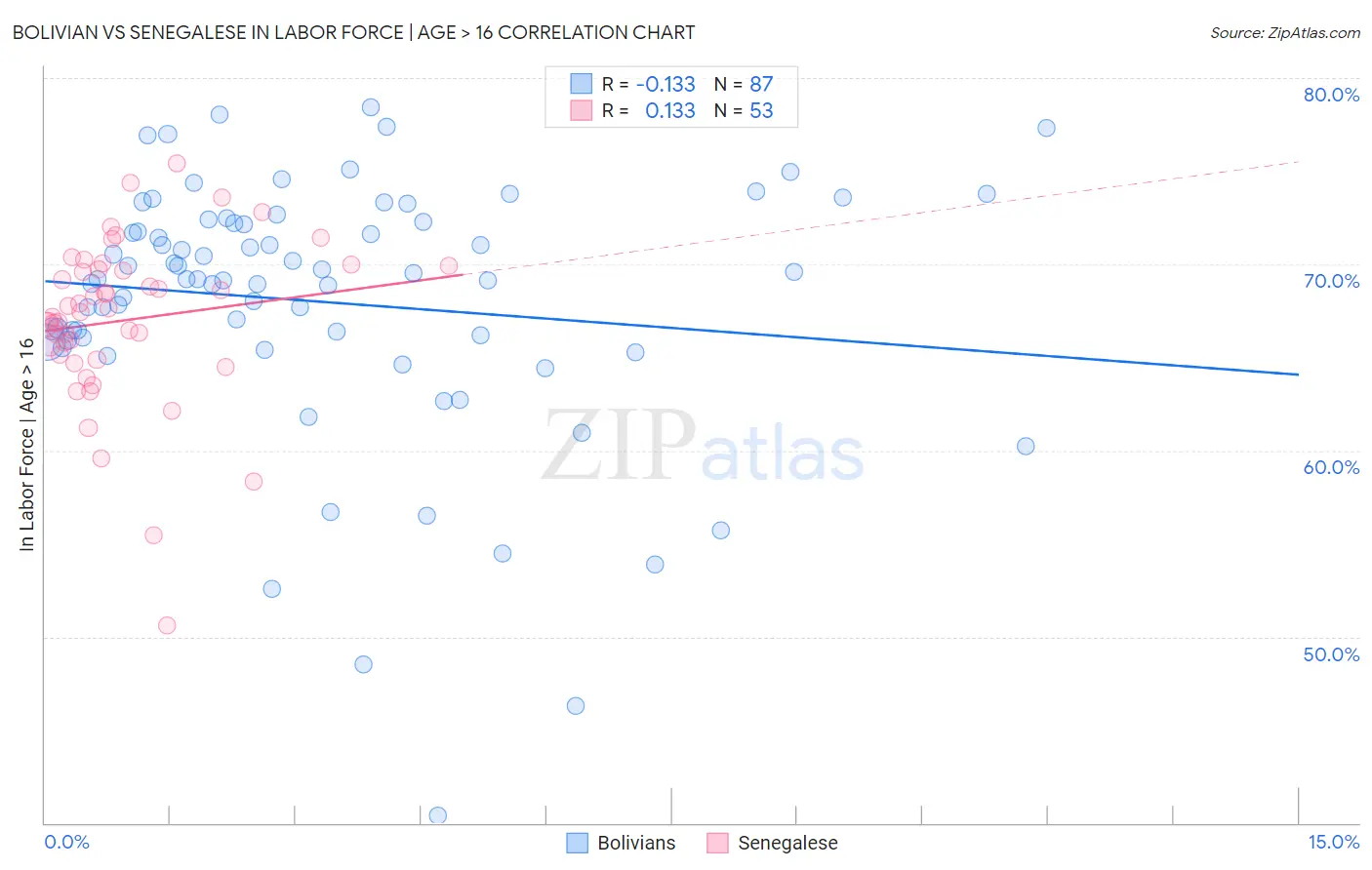 Bolivian vs Senegalese In Labor Force | Age > 16