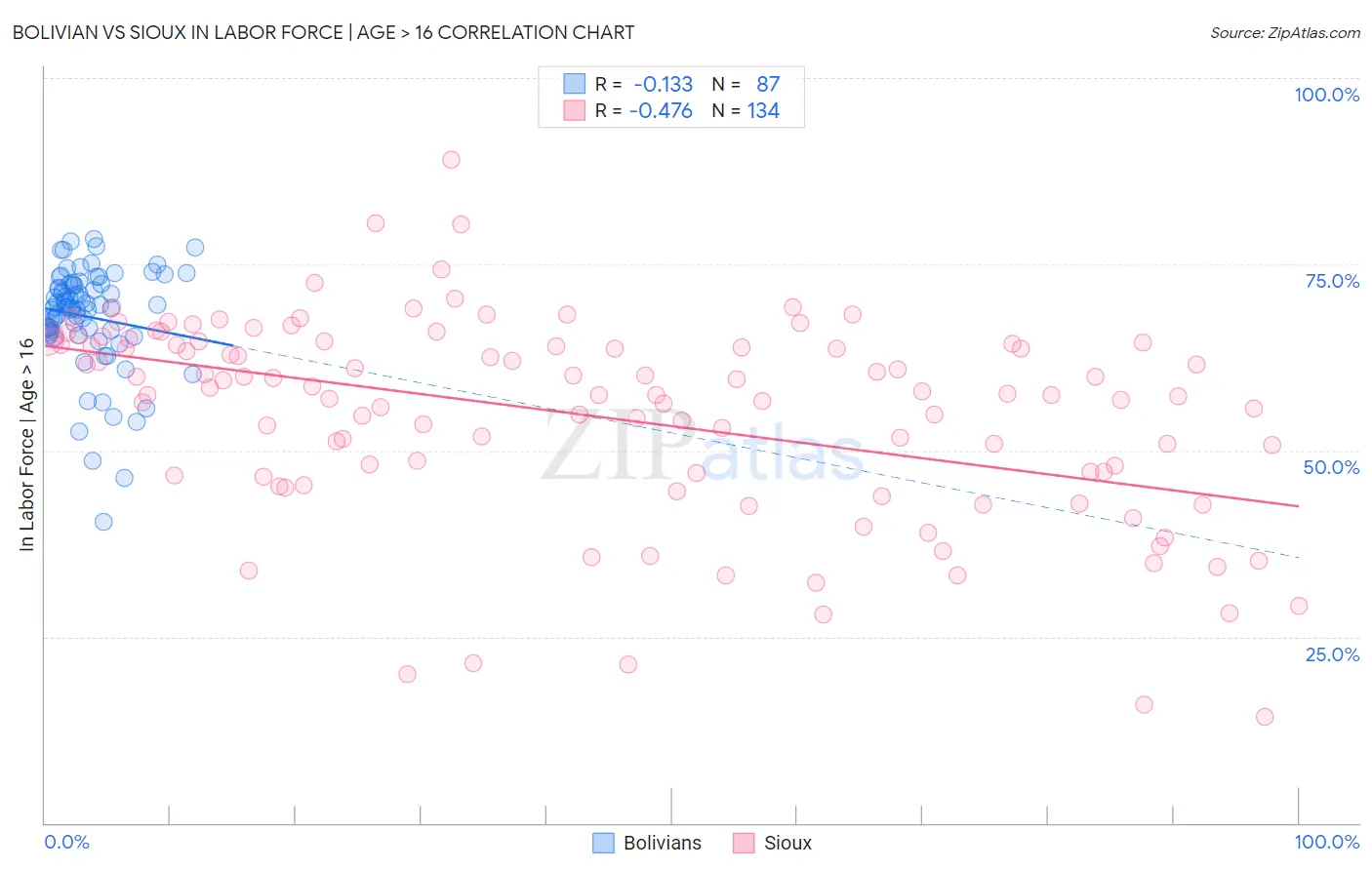 Bolivian vs Sioux In Labor Force | Age > 16