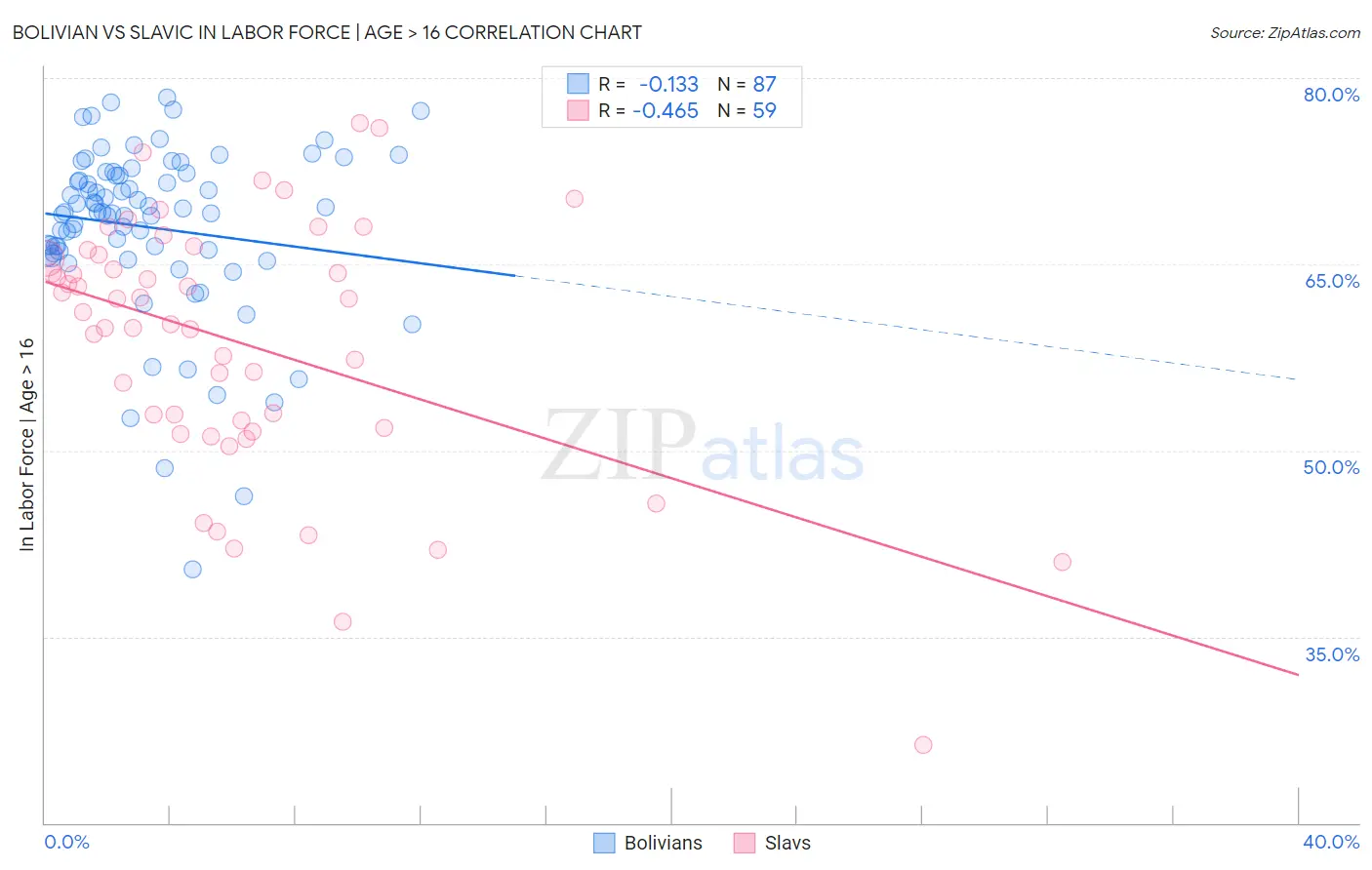 Bolivian vs Slavic In Labor Force | Age > 16