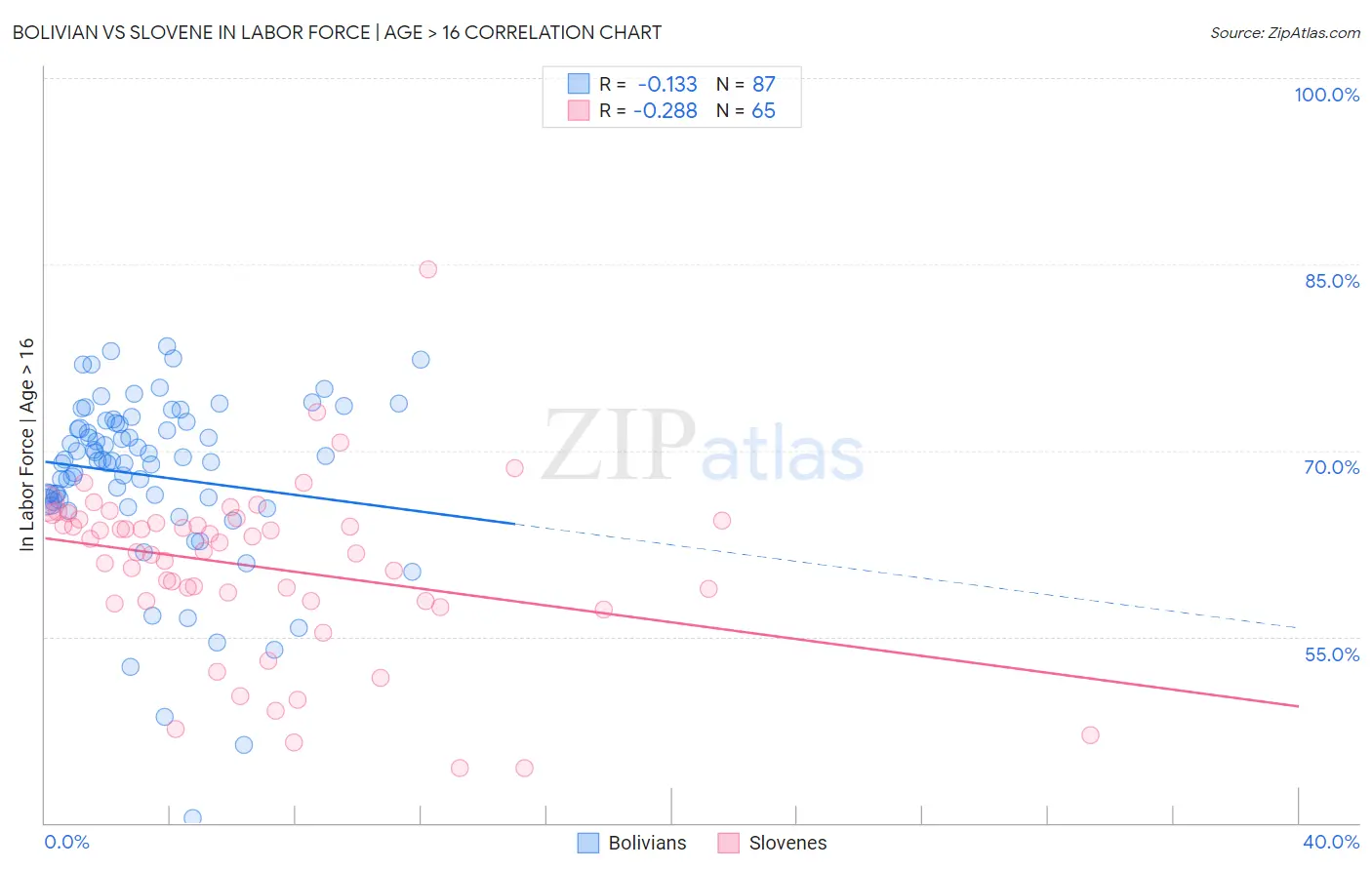 Bolivian vs Slovene In Labor Force | Age > 16