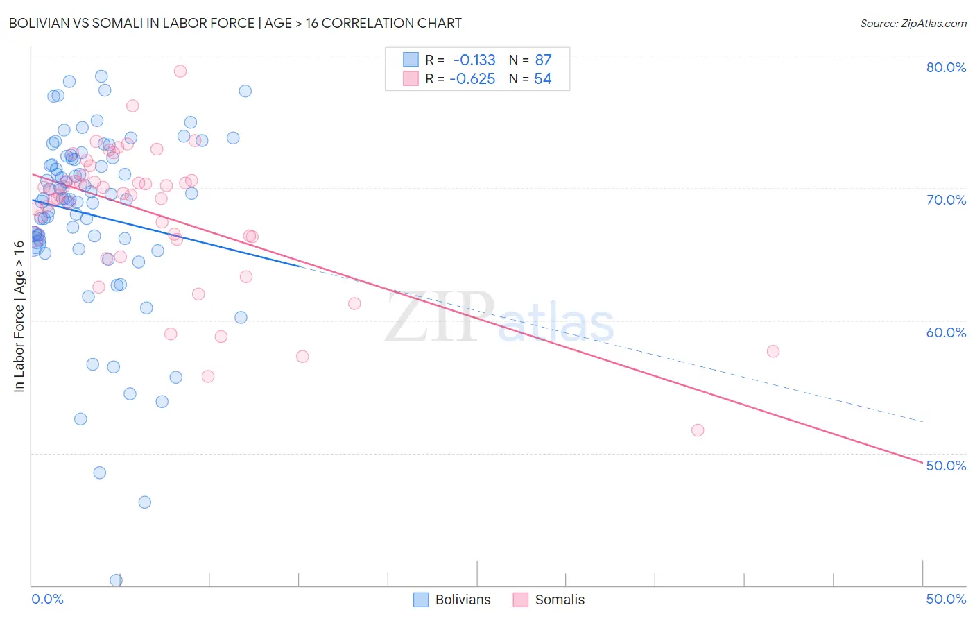 Bolivian vs Somali In Labor Force | Age > 16